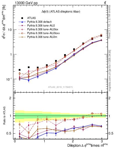 Plot of ll.dphi in 13000 GeV pp collisions