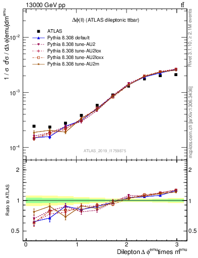 Plot of ll.dphi in 13000 GeV pp collisions