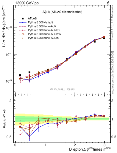 Plot of ll.dphi in 13000 GeV pp collisions