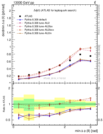 Plot of ll.dphi in 13000 GeV pp collisions