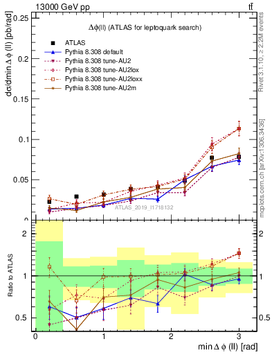 Plot of ll.dphi in 13000 GeV pp collisions