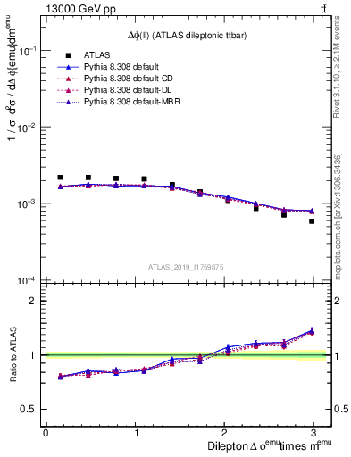 Plot of ll.dphi in 13000 GeV pp collisions