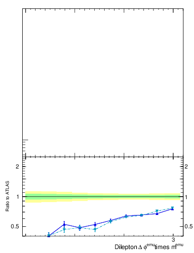 Plot of ll.dphi in 13000 GeV pp collisions