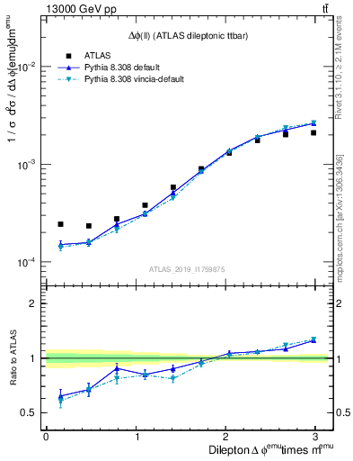 Plot of ll.dphi in 13000 GeV pp collisions