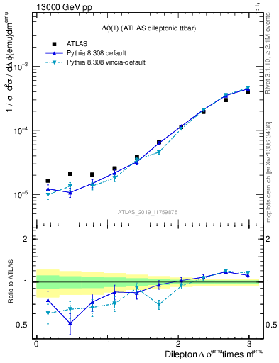 Plot of ll.dphi in 13000 GeV pp collisions