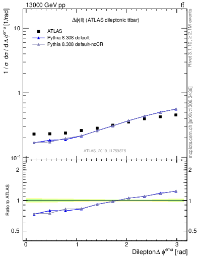Plot of ll.dphi in 13000 GeV pp collisions