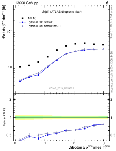 Plot of ll.dphi in 13000 GeV pp collisions