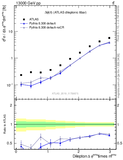 Plot of ll.dphi in 13000 GeV pp collisions