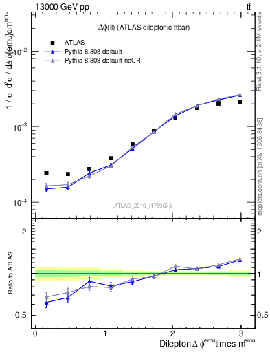 Plot of ll.dphi in 13000 GeV pp collisions