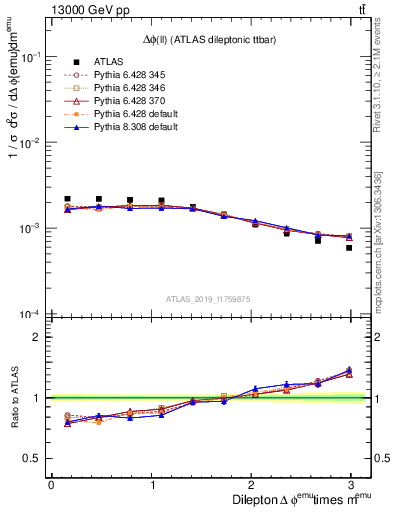 Plot of ll.dphi in 13000 GeV pp collisions