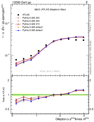 Plot of ll.dphi in 13000 GeV pp collisions