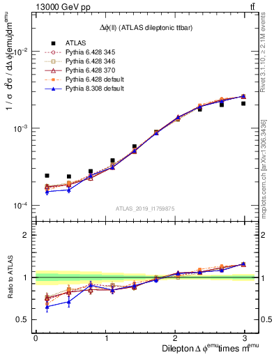 Plot of ll.dphi in 13000 GeV pp collisions