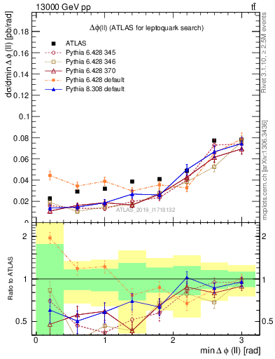 Plot of ll.dphi in 13000 GeV pp collisions