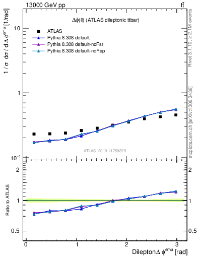 Plot of ll.dphi in 13000 GeV pp collisions