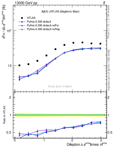 Plot of ll.dphi in 13000 GeV pp collisions
