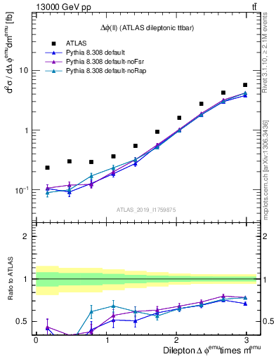 Plot of ll.dphi in 13000 GeV pp collisions