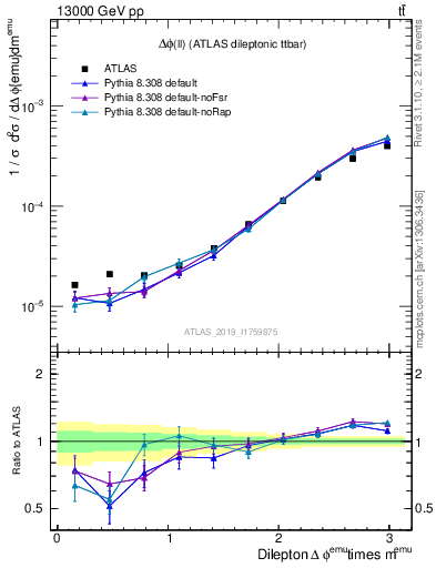 Plot of ll.dphi in 13000 GeV pp collisions