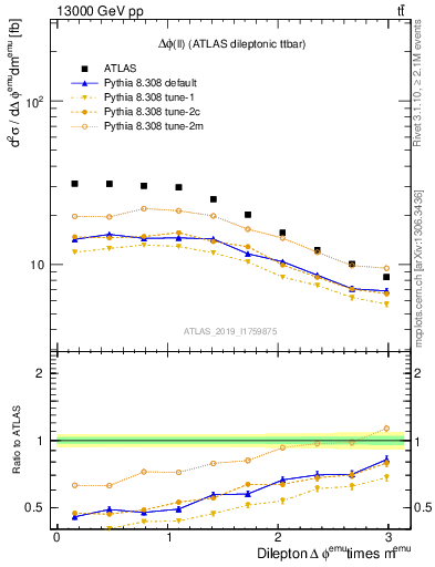 Plot of ll.dphi in 13000 GeV pp collisions