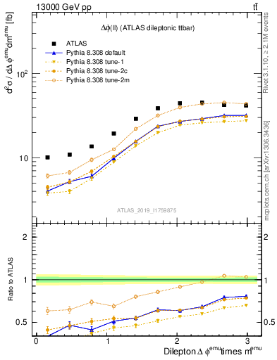 Plot of ll.dphi in 13000 GeV pp collisions