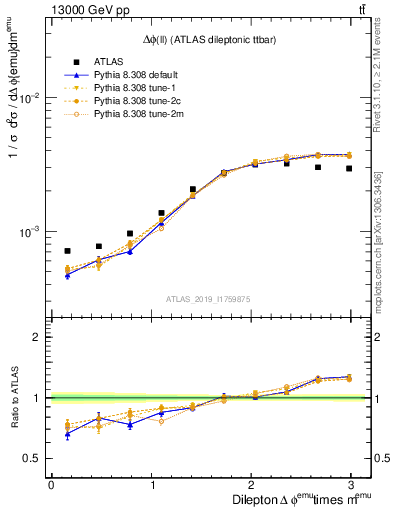 Plot of ll.dphi in 13000 GeV pp collisions