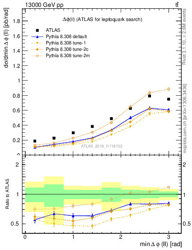 Plot of ll.dphi in 13000 GeV pp collisions