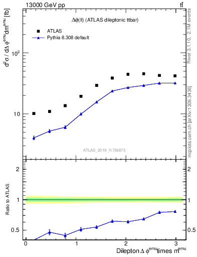 Plot of ll.dphi in 13000 GeV pp collisions