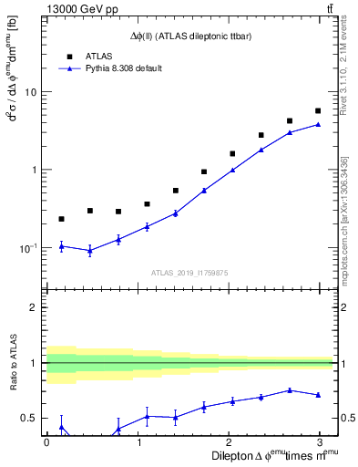 Plot of ll.dphi in 13000 GeV pp collisions