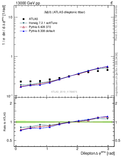 Plot of ll.dphi in 13000 GeV pp collisions