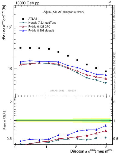 Plot of ll.dphi in 13000 GeV pp collisions