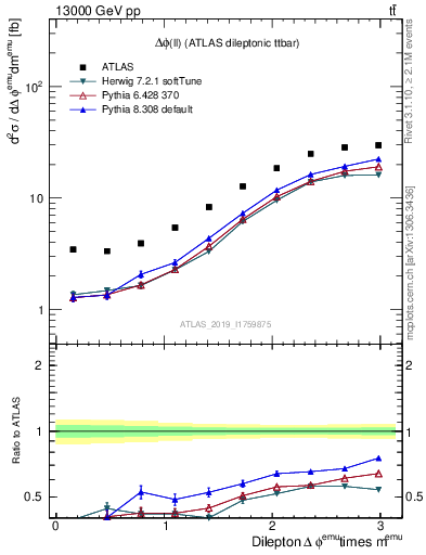 Plot of ll.dphi in 13000 GeV pp collisions