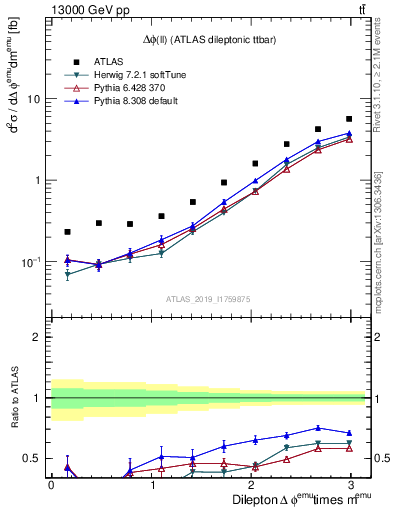Plot of ll.dphi in 13000 GeV pp collisions