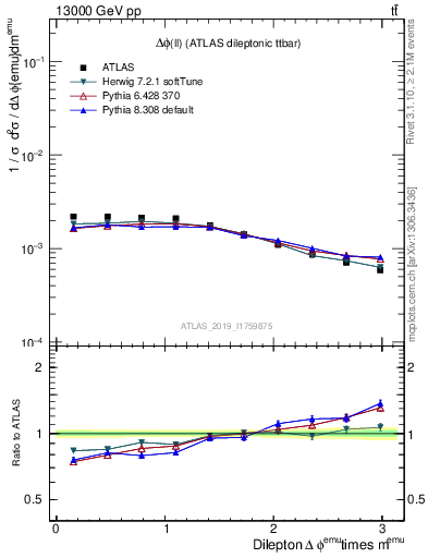 Plot of ll.dphi in 13000 GeV pp collisions