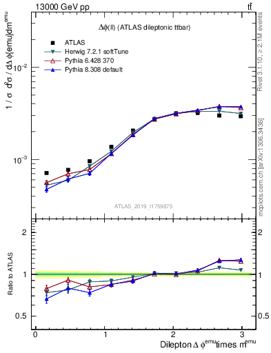Plot of ll.dphi in 13000 GeV pp collisions