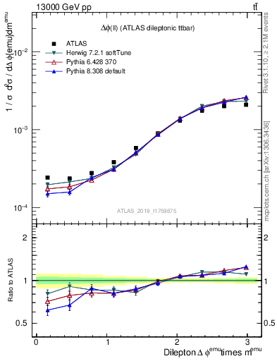 Plot of ll.dphi in 13000 GeV pp collisions