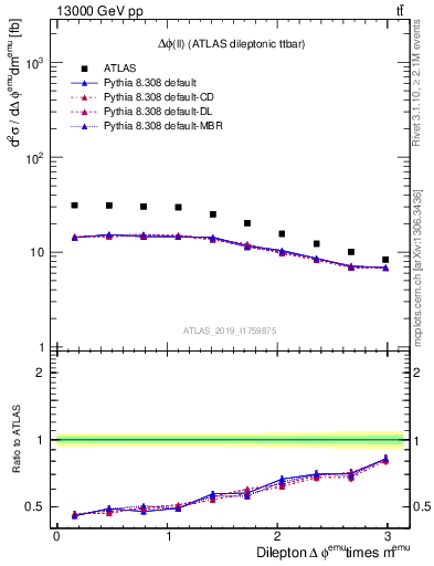 Plot of ll.dphi in 13000 GeV pp collisions