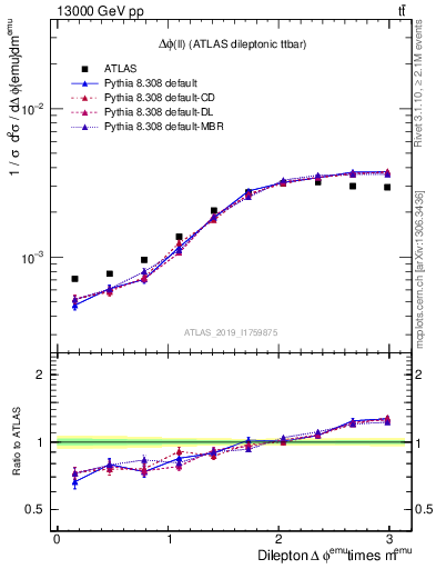 Plot of ll.dphi in 13000 GeV pp collisions