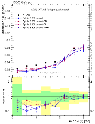 Plot of ll.dphi in 13000 GeV pp collisions