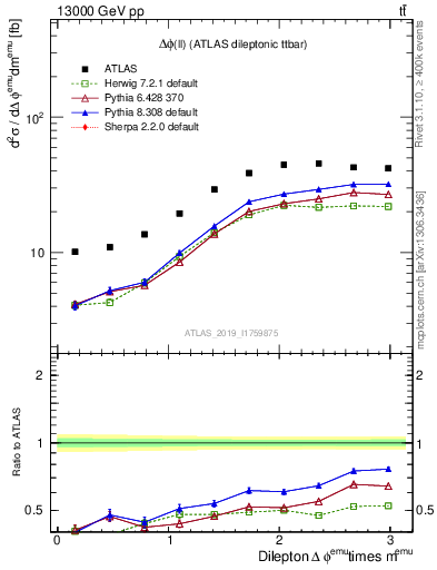 Plot of ll.dphi in 13000 GeV pp collisions