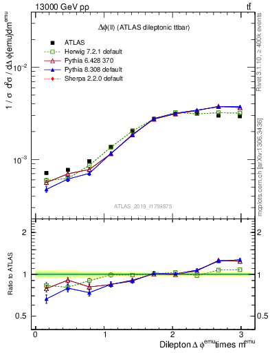 Plot of ll.dphi in 13000 GeV pp collisions