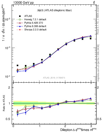 Plot of ll.dphi in 13000 GeV pp collisions