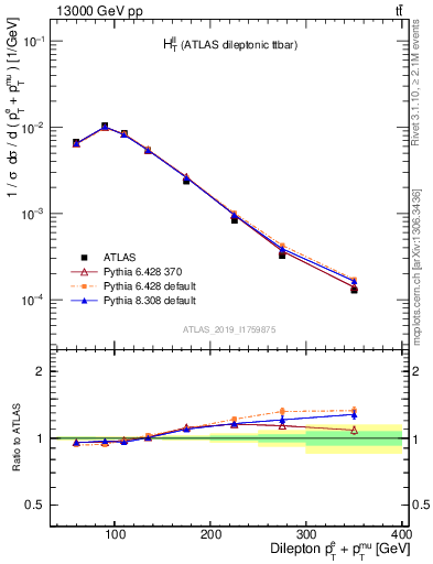 Plot of ll.ht in 13000 GeV pp collisions