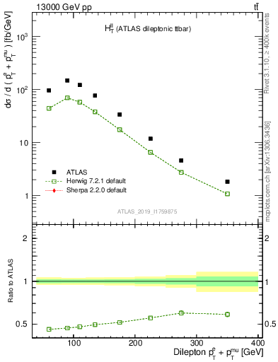 Plot of ll.ht in 13000 GeV pp collisions
