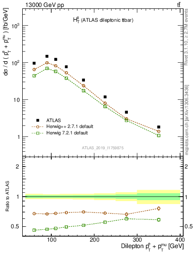 Plot of ll.ht in 13000 GeV pp collisions