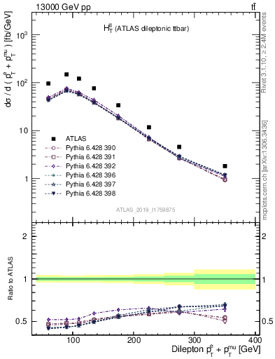 Plot of ll.ht in 13000 GeV pp collisions