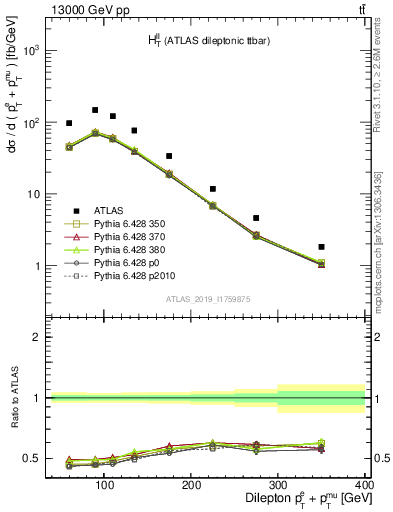 Plot of ll.ht in 13000 GeV pp collisions