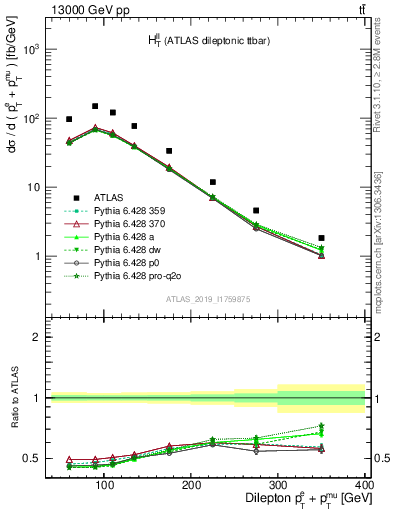 Plot of ll.ht in 13000 GeV pp collisions