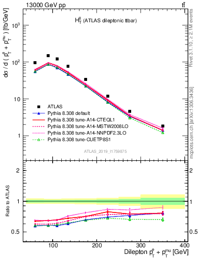 Plot of ll.ht in 13000 GeV pp collisions