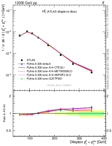 Plot of ll.ht in 13000 GeV pp collisions
