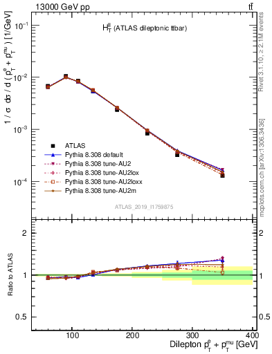 Plot of ll.ht in 13000 GeV pp collisions