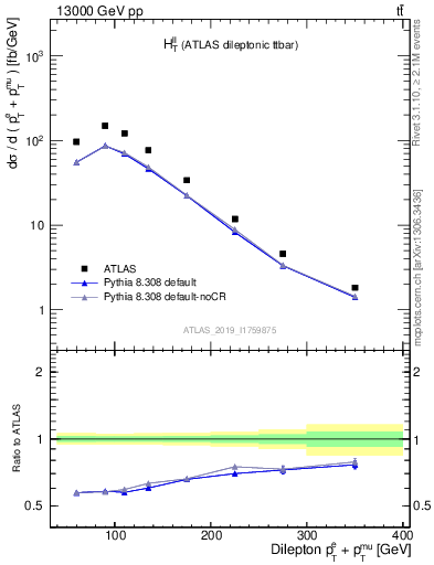 Plot of ll.ht in 13000 GeV pp collisions